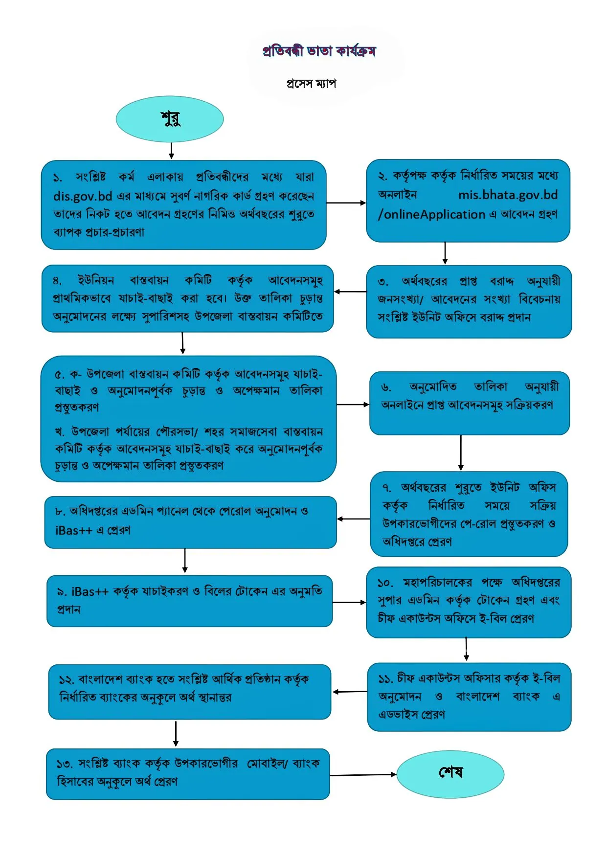 প্রতিবন্ধী ভাতার আবেদন আবেদন প্রক্রিয়া